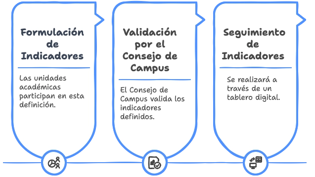 Indicadores PEC